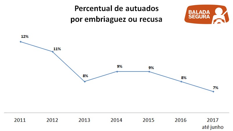 Percentual de autuados por embriaguez ou recusa